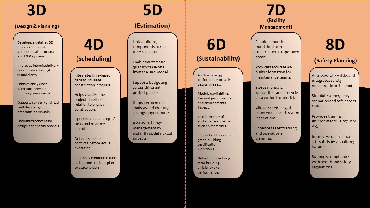 بعدهای مدلسازی BIM